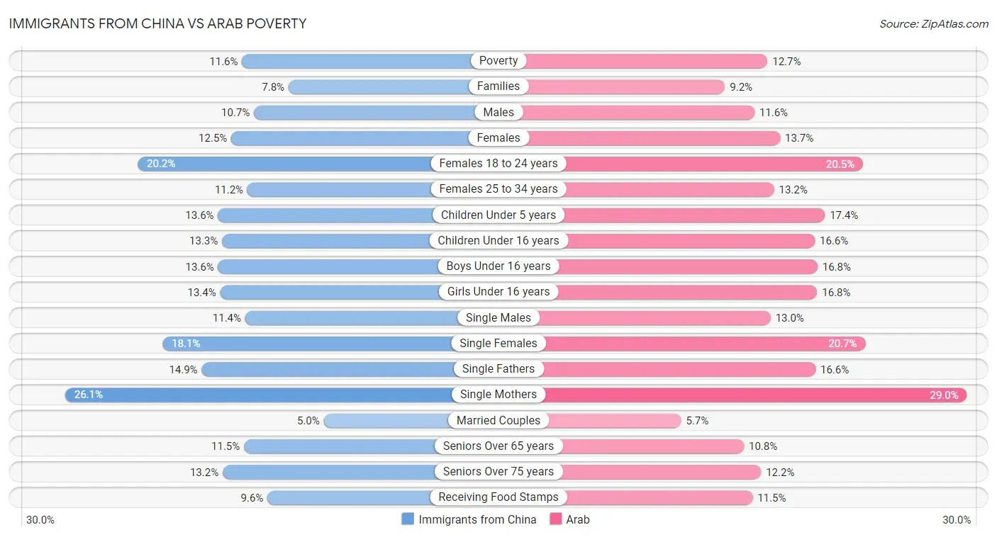 Immigrants from China vs Arab Poverty