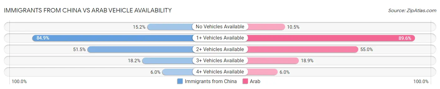 Immigrants from China vs Arab Vehicle Availability