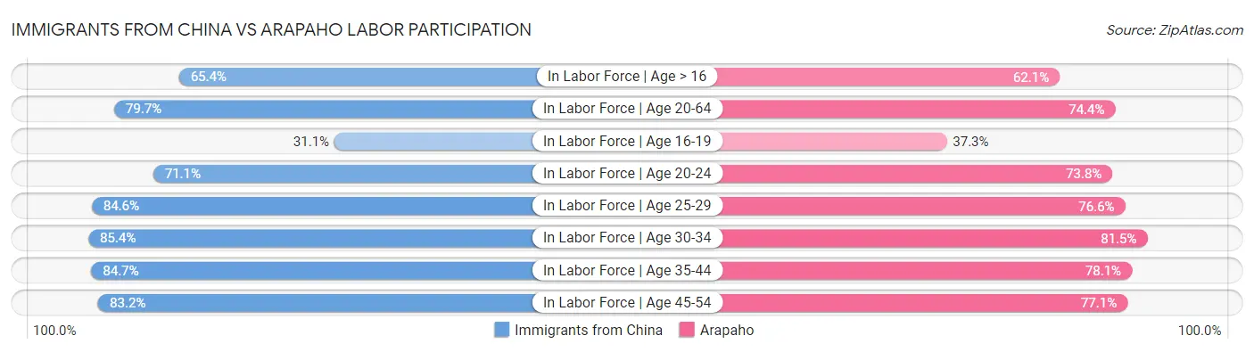 Immigrants from China vs Arapaho Labor Participation