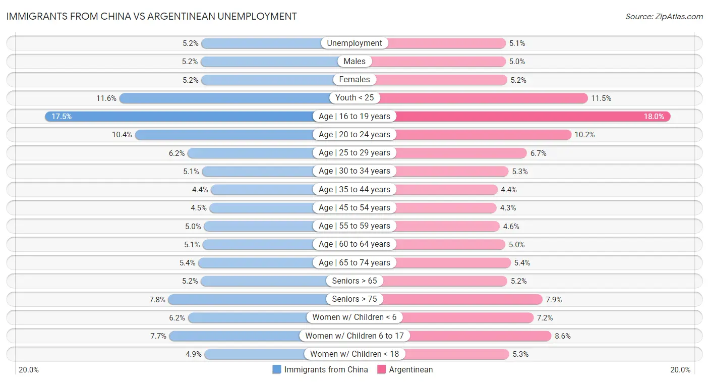 Immigrants from China vs Argentinean Unemployment