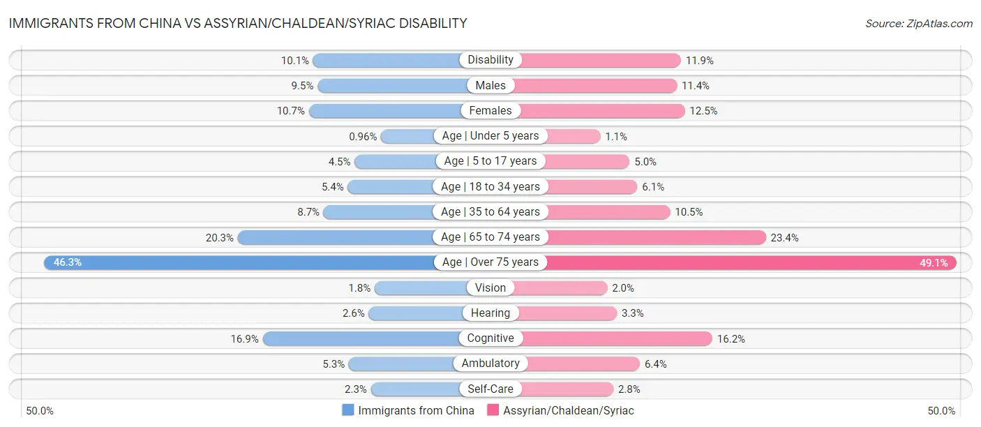 Immigrants from China vs Assyrian/Chaldean/Syriac Disability