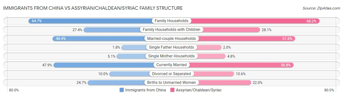Immigrants from China vs Assyrian/Chaldean/Syriac Family Structure