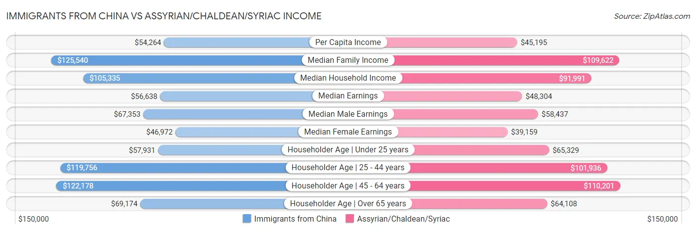 Immigrants from China vs Assyrian/Chaldean/Syriac Income