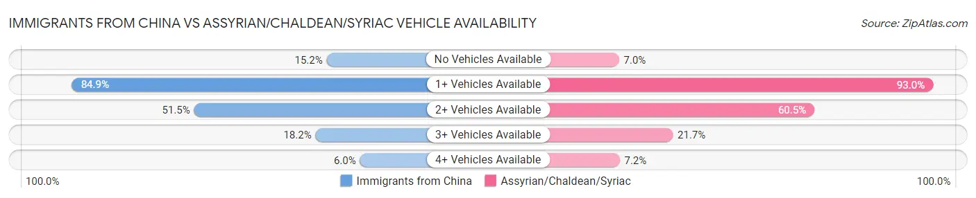 Immigrants from China vs Assyrian/Chaldean/Syriac Vehicle Availability