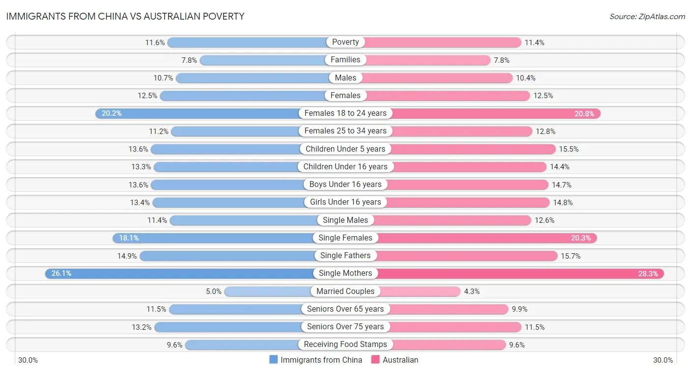 Immigrants from China vs Australian Poverty