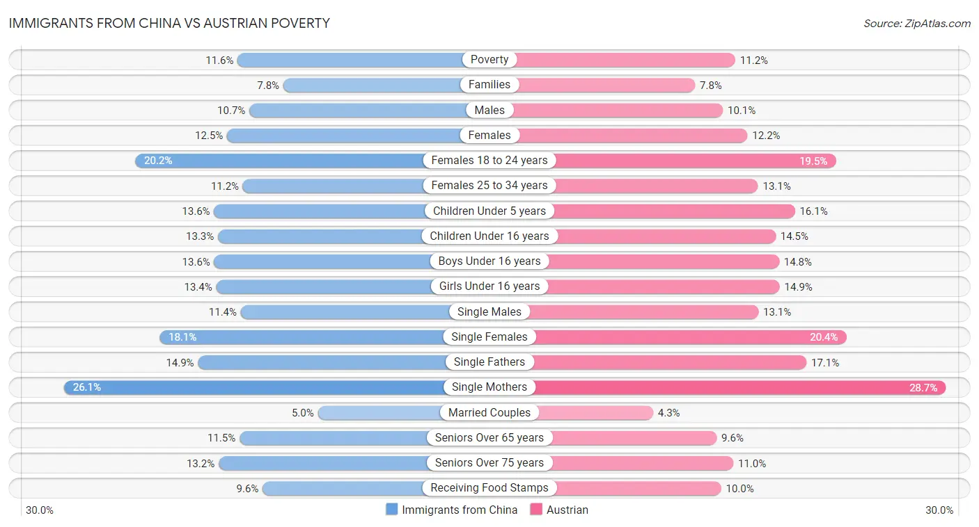 Immigrants from China vs Austrian Poverty