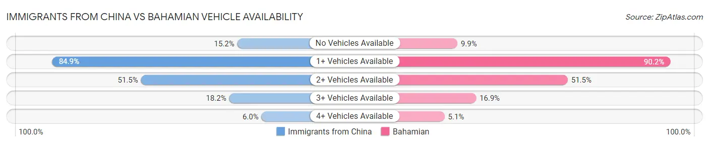 Immigrants from China vs Bahamian Vehicle Availability