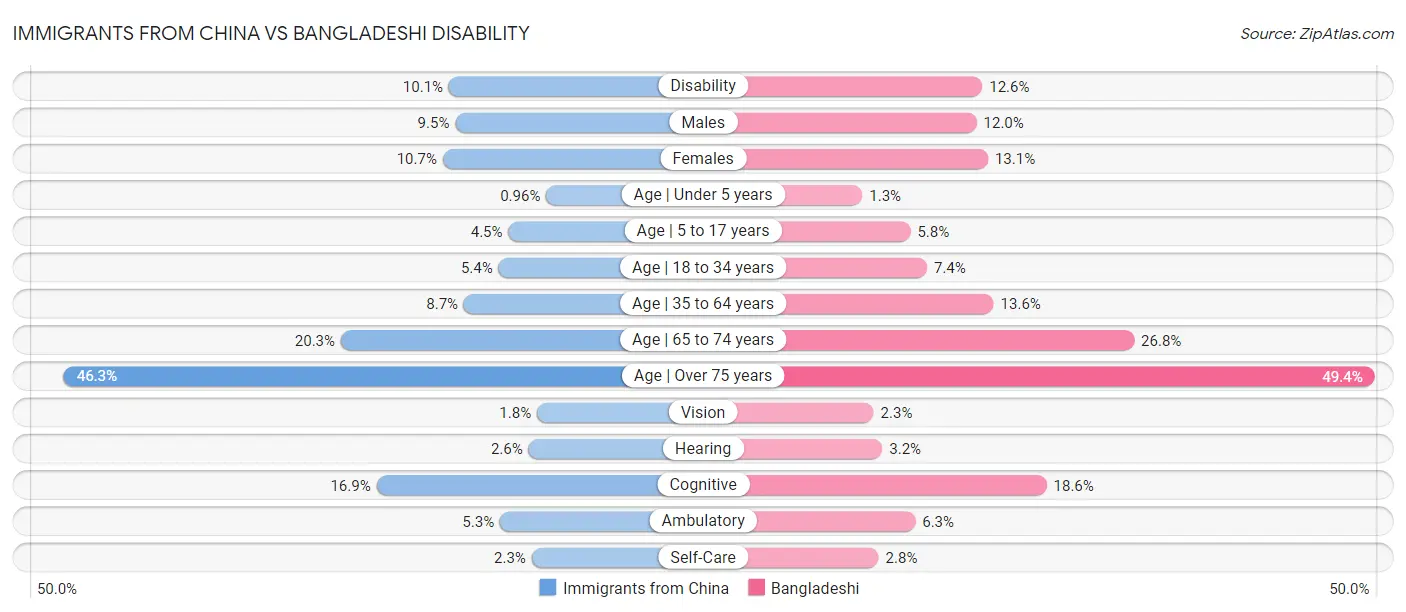 Immigrants from China vs Bangladeshi Disability