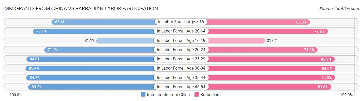 Immigrants from China vs Barbadian Labor Participation