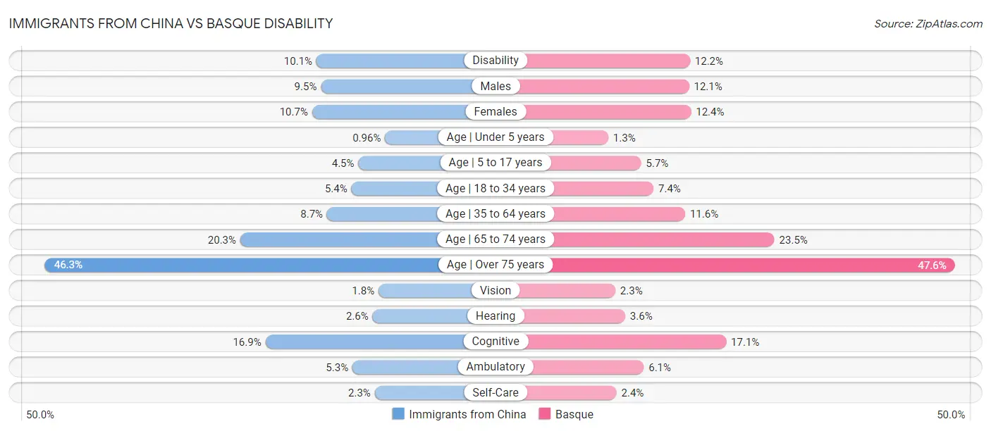 Immigrants from China vs Basque Disability