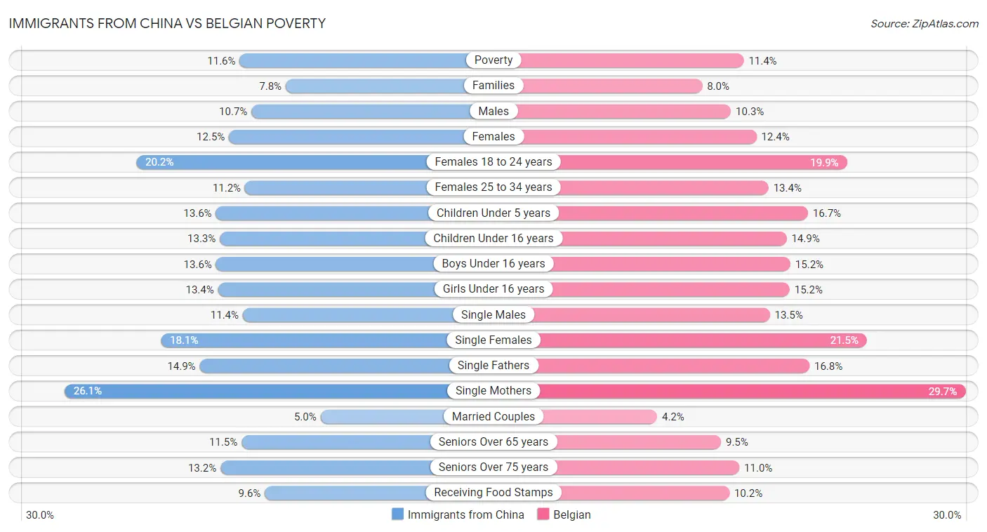Immigrants from China vs Belgian Poverty