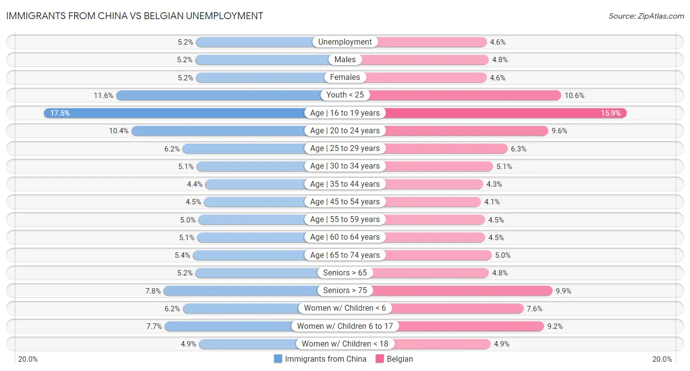 Immigrants from China vs Belgian Unemployment