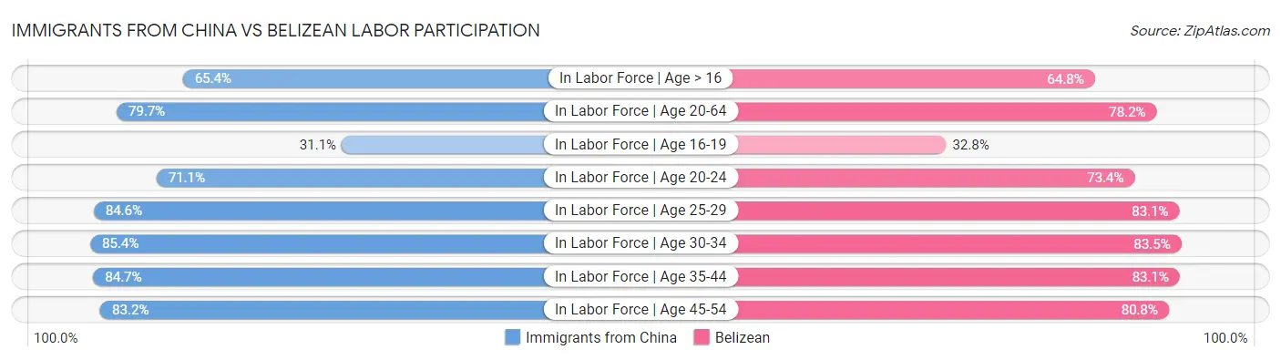 Immigrants from China vs Belizean Labor Participation