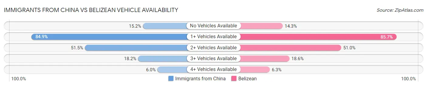 Immigrants from China vs Belizean Vehicle Availability