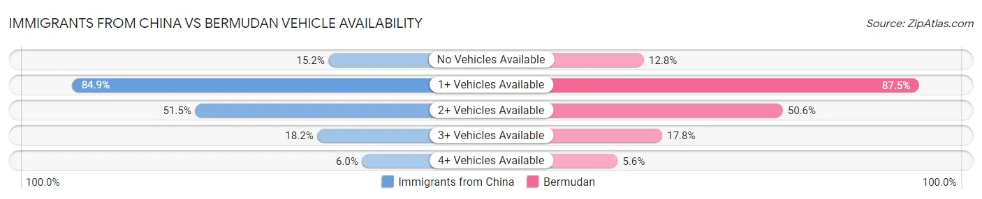Immigrants from China vs Bermudan Vehicle Availability