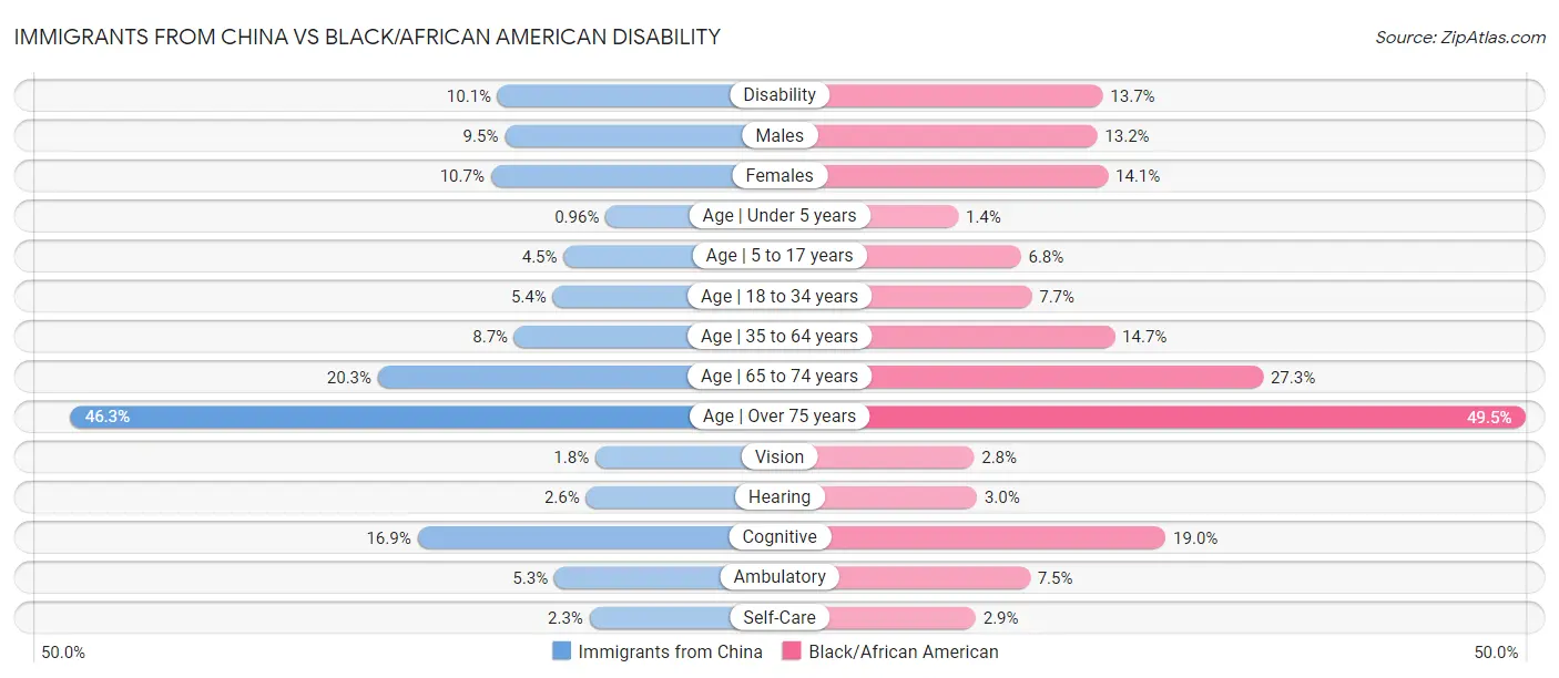 Immigrants from China vs Black/African American Disability