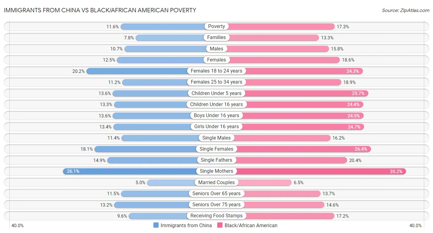 Immigrants from China vs Black/African American Poverty