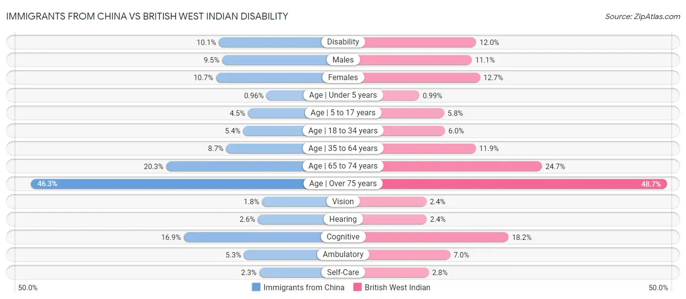 Immigrants from China vs British West Indian Disability