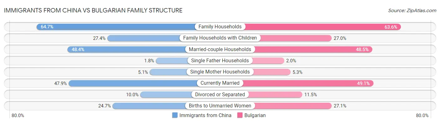 Immigrants from China vs Bulgarian Family Structure