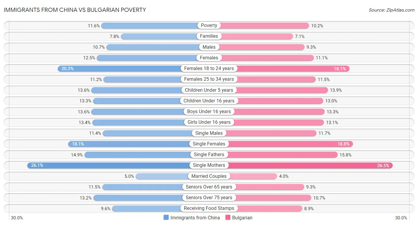 Immigrants from China vs Bulgarian Poverty