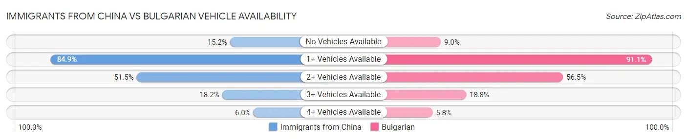 Immigrants from China vs Bulgarian Vehicle Availability