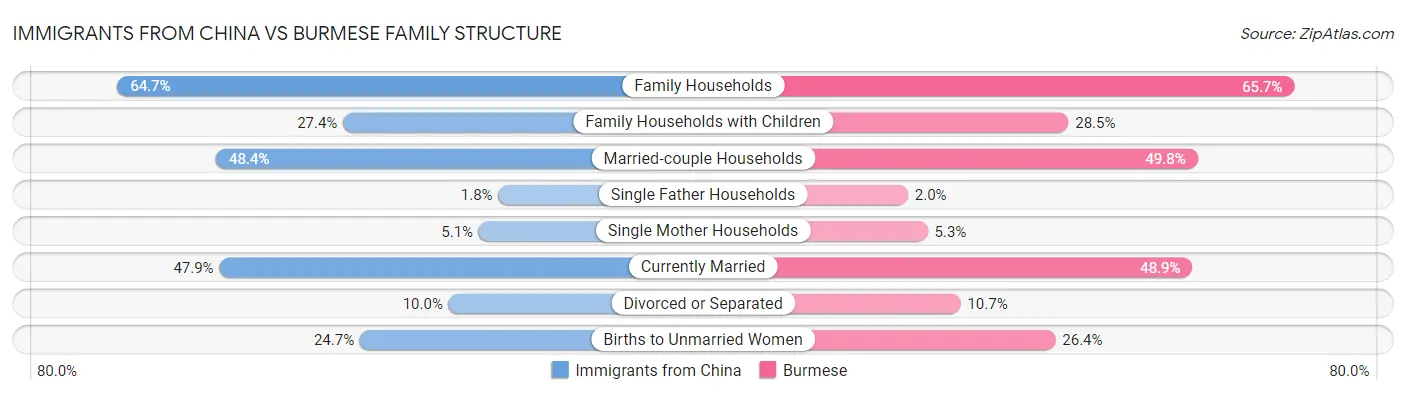 Immigrants from China vs Burmese Family Structure