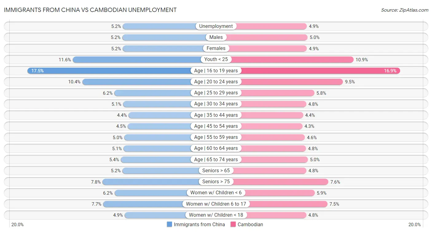 Immigrants from China vs Cambodian Unemployment