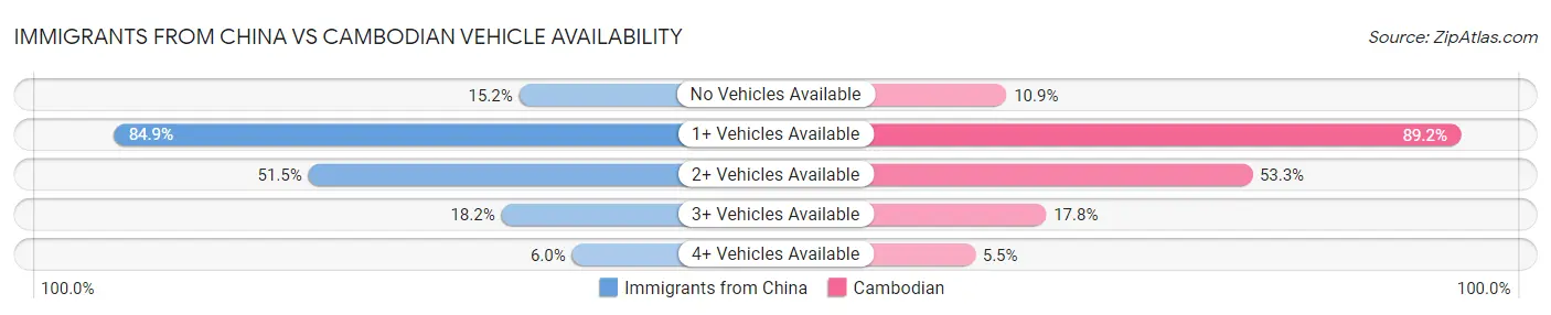 Immigrants from China vs Cambodian Vehicle Availability