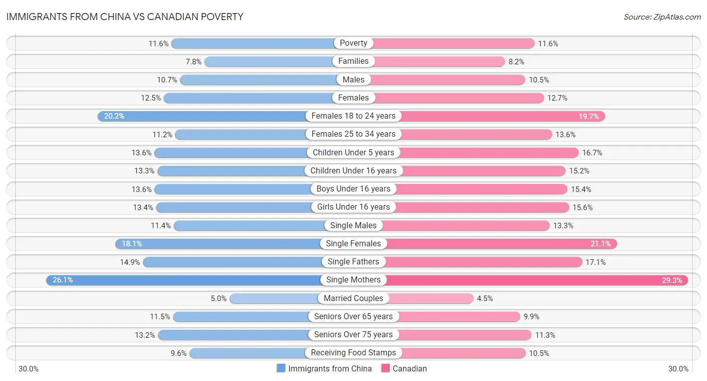 Immigrants from China vs Canadian Poverty