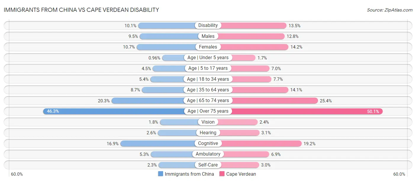 Immigrants from China vs Cape Verdean Disability