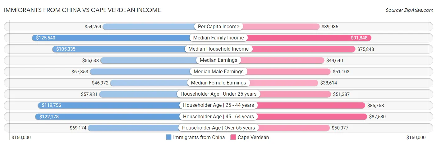 Immigrants from China vs Cape Verdean Income