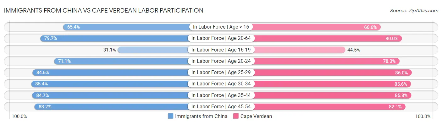 Immigrants from China vs Cape Verdean Labor Participation