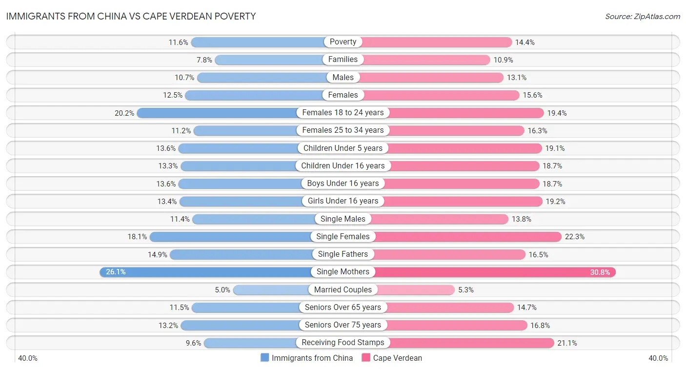Immigrants from China vs Cape Verdean Poverty