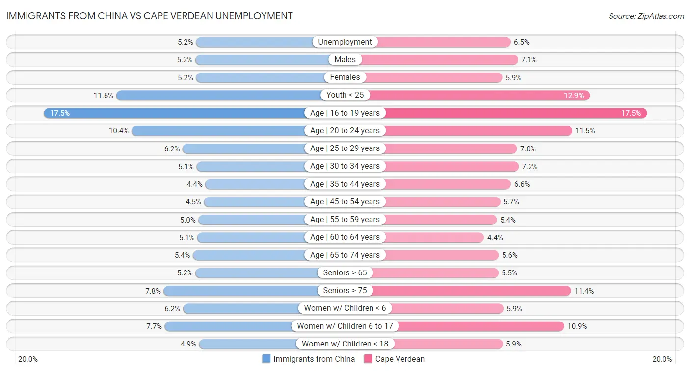 Immigrants from China vs Cape Verdean Unemployment
