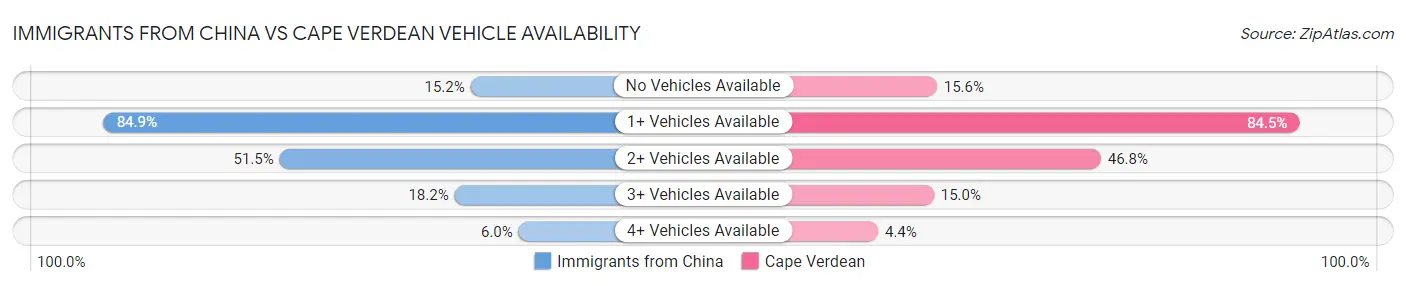 Immigrants from China vs Cape Verdean Vehicle Availability
