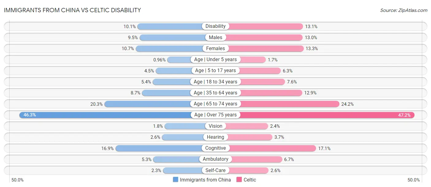 Immigrants from China vs Celtic Disability