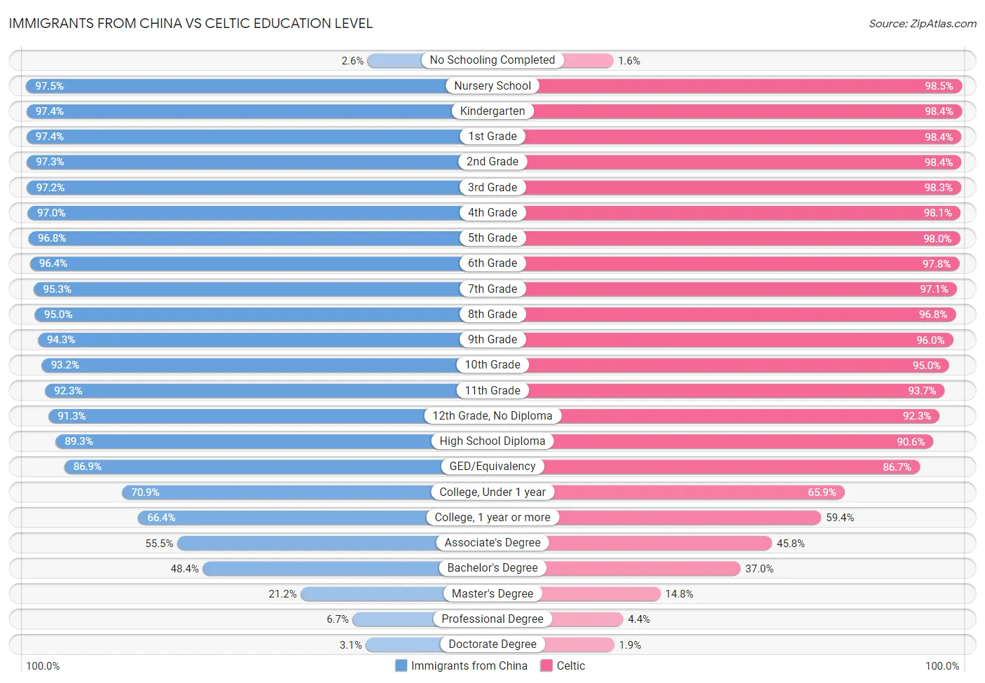 Immigrants from China vs Celtic Education Level