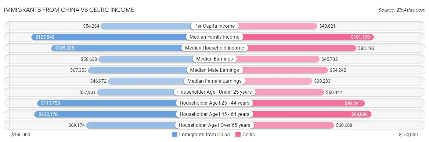 Immigrants from China vs Celtic Income