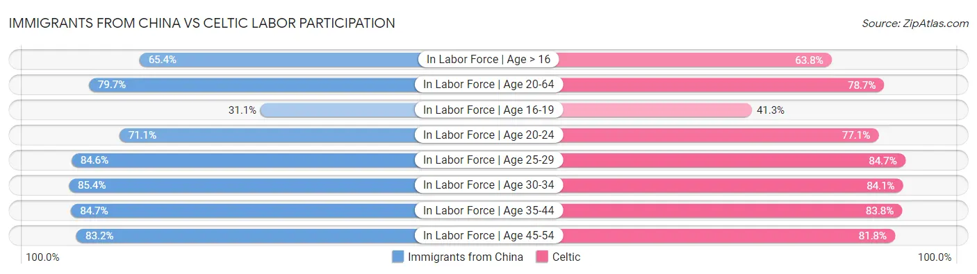 Immigrants from China vs Celtic Labor Participation