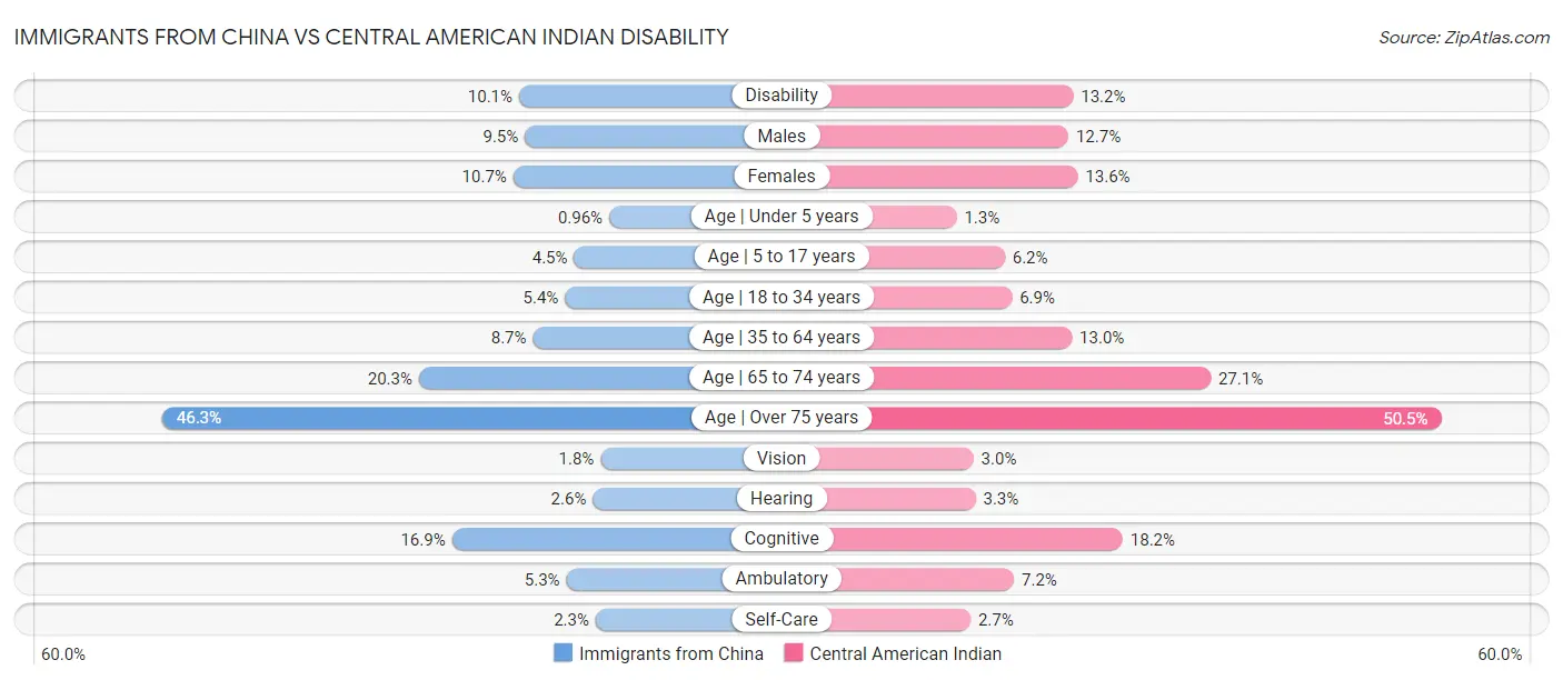 Immigrants from China vs Central American Indian Disability