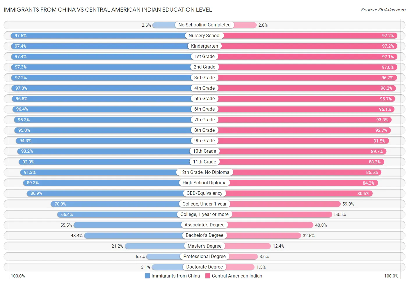 Immigrants from China vs Central American Indian Education Level