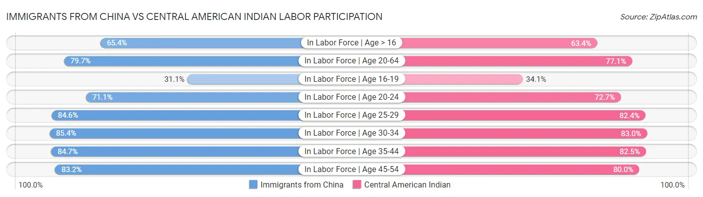 Immigrants from China vs Central American Indian Labor Participation