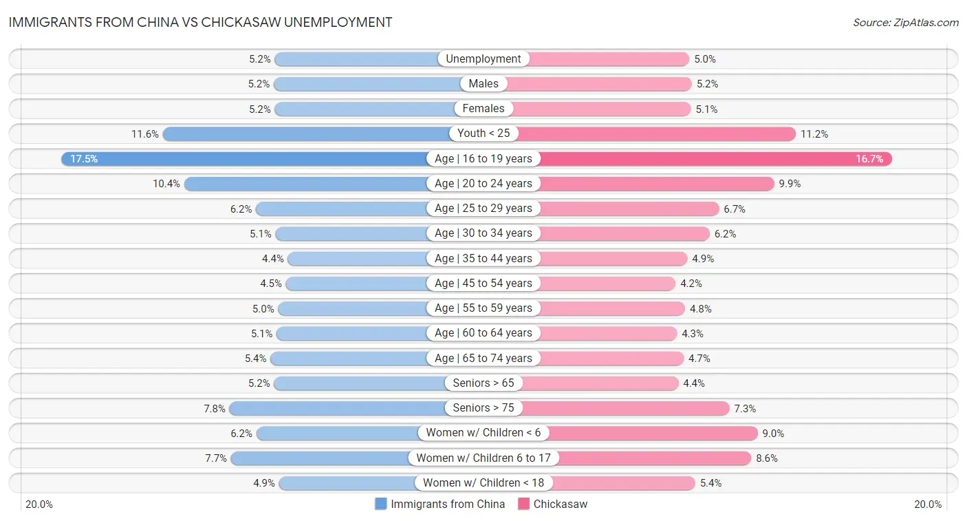 Immigrants from China vs Chickasaw Unemployment
