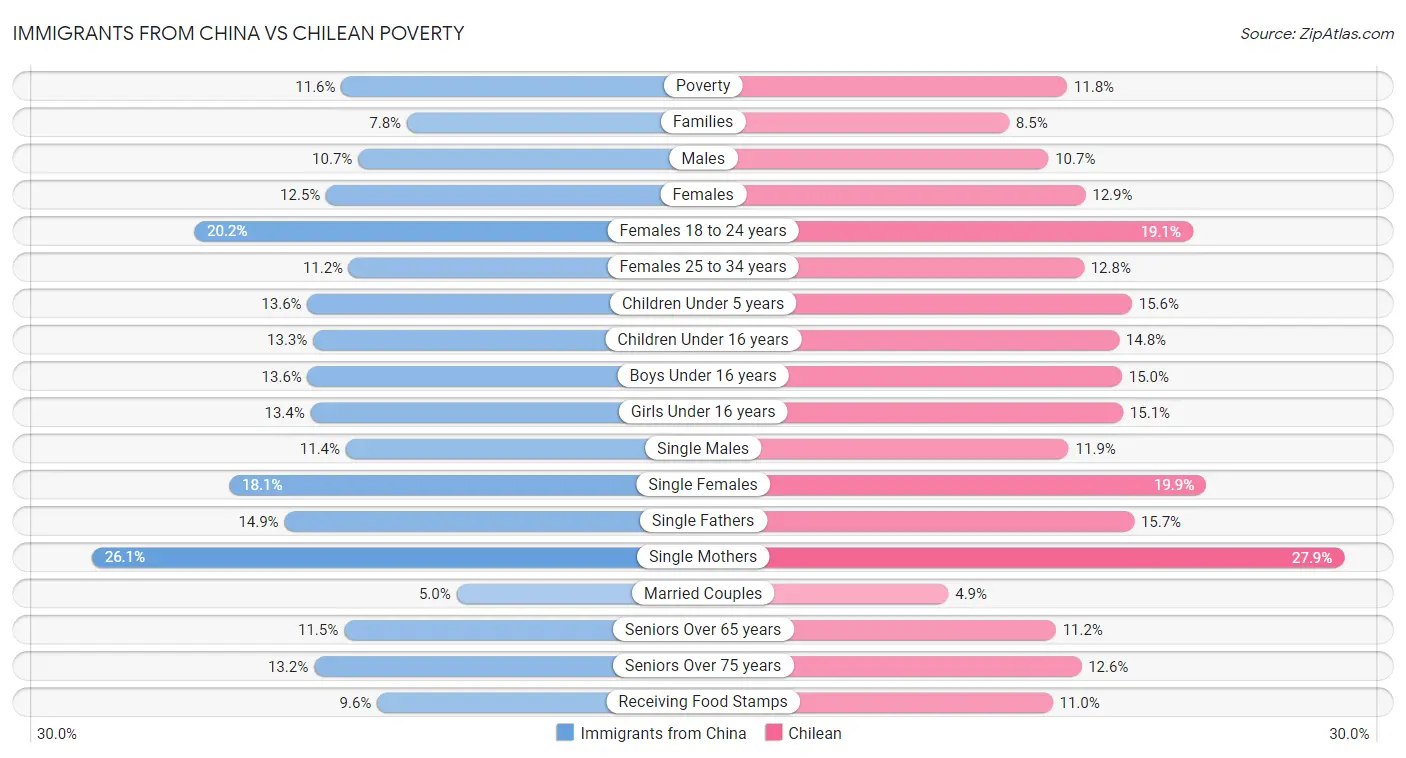 Immigrants from China vs Chilean Poverty