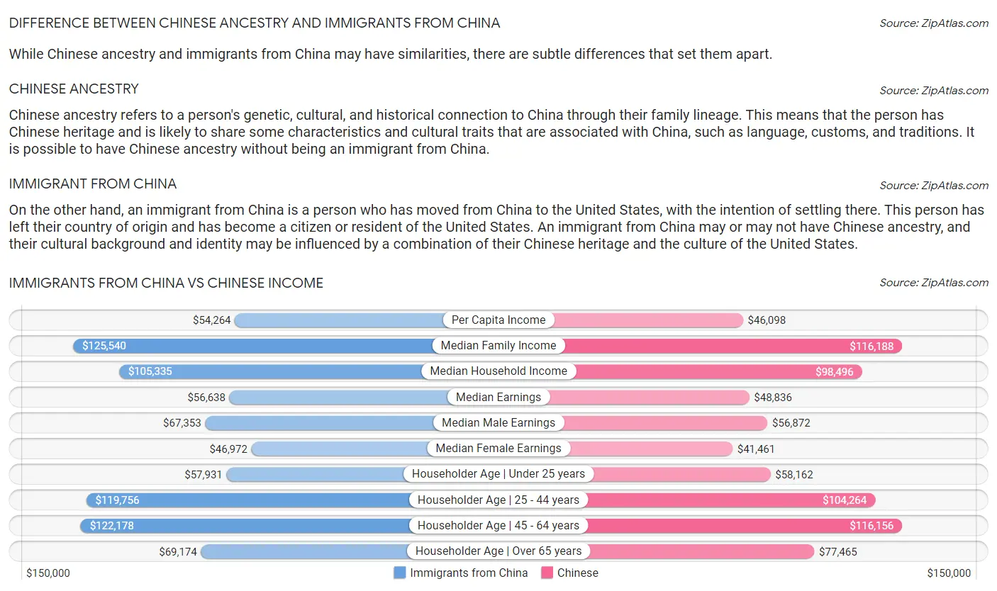 Immigrants from China vs Chinese Income