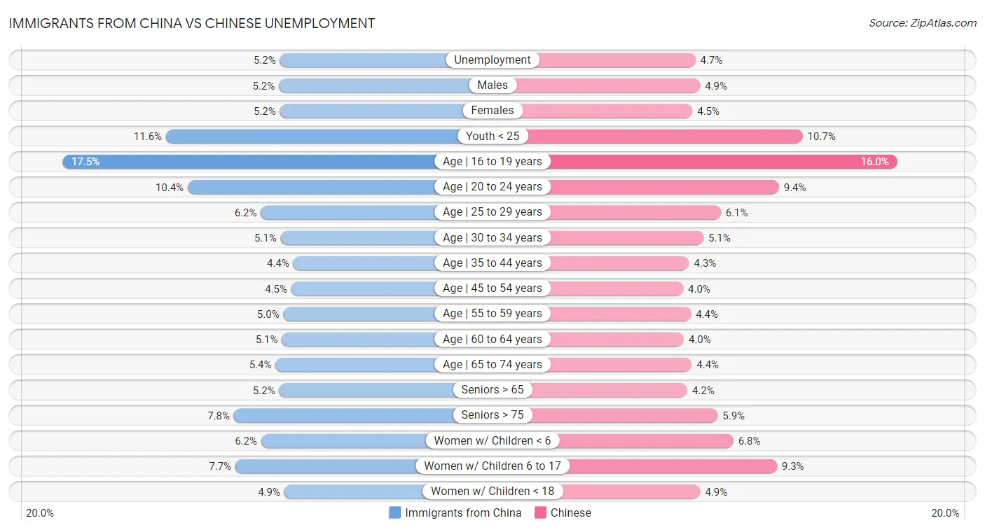 Immigrants from China vs Chinese Unemployment