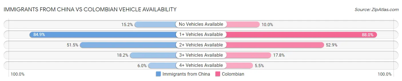 Immigrants from China vs Colombian Vehicle Availability