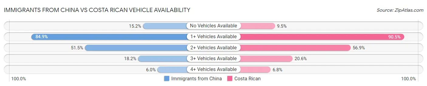 Immigrants from China vs Costa Rican Vehicle Availability
