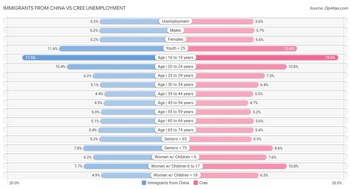Immigrants from China vs Cree Unemployment