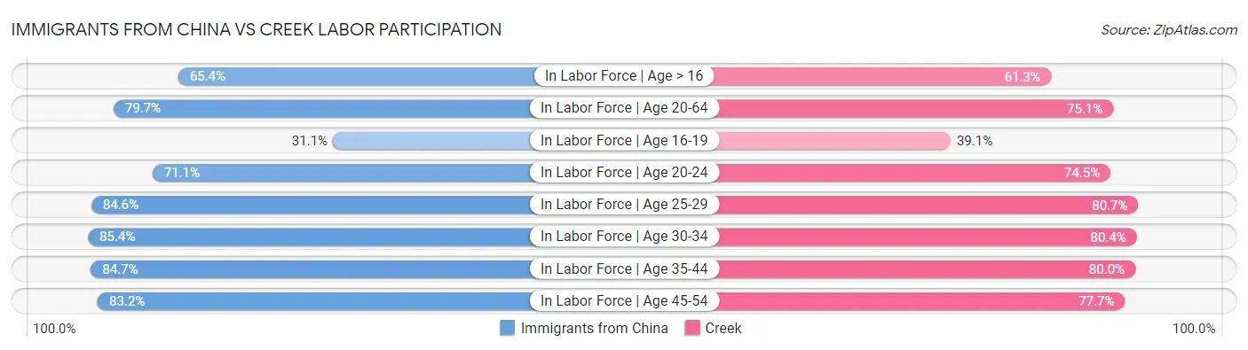 Immigrants from China vs Creek Labor Participation